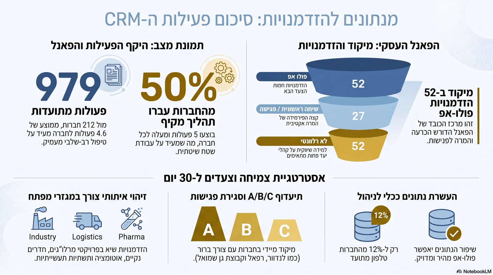 סיכום פעילות CRM - מעקב ובקרה